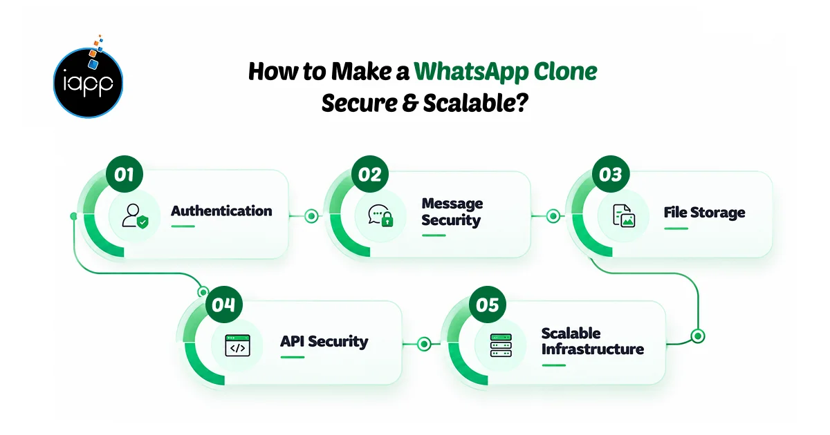 How to Make a WhatsApp Clone  Secure & Scalable_